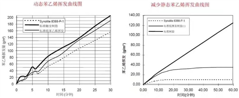AOC力聯思8388樹脂與常規樹脂的苯乙烯揮發曲線對比