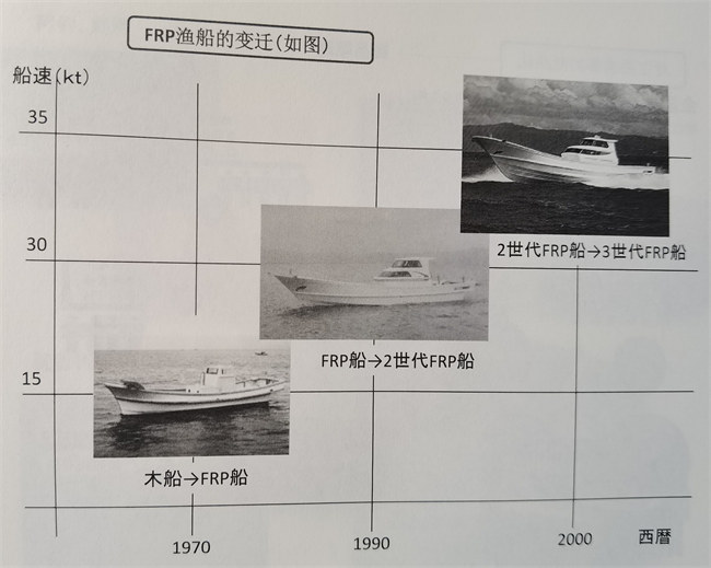 日本的玻璃鋼漁船發展之路       -1